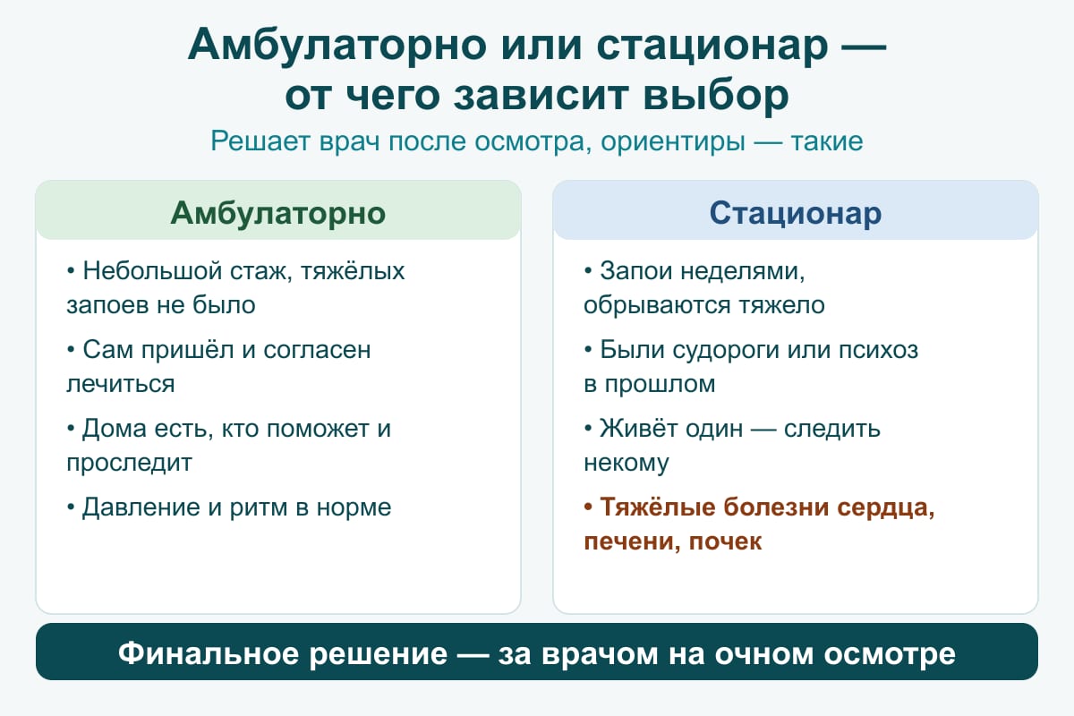 Схема: амбулаторно или стационар. Амбулаторно — небольшой стаж, тяжёлых запоев не было, сам пришёл и согласен, дома есть кто поможет, давление и ритм в норме. Стационар — запои неделями и обрываются тяжело, были судороги или психоз, живёт один, тяжёлые болезни сердца печени почек